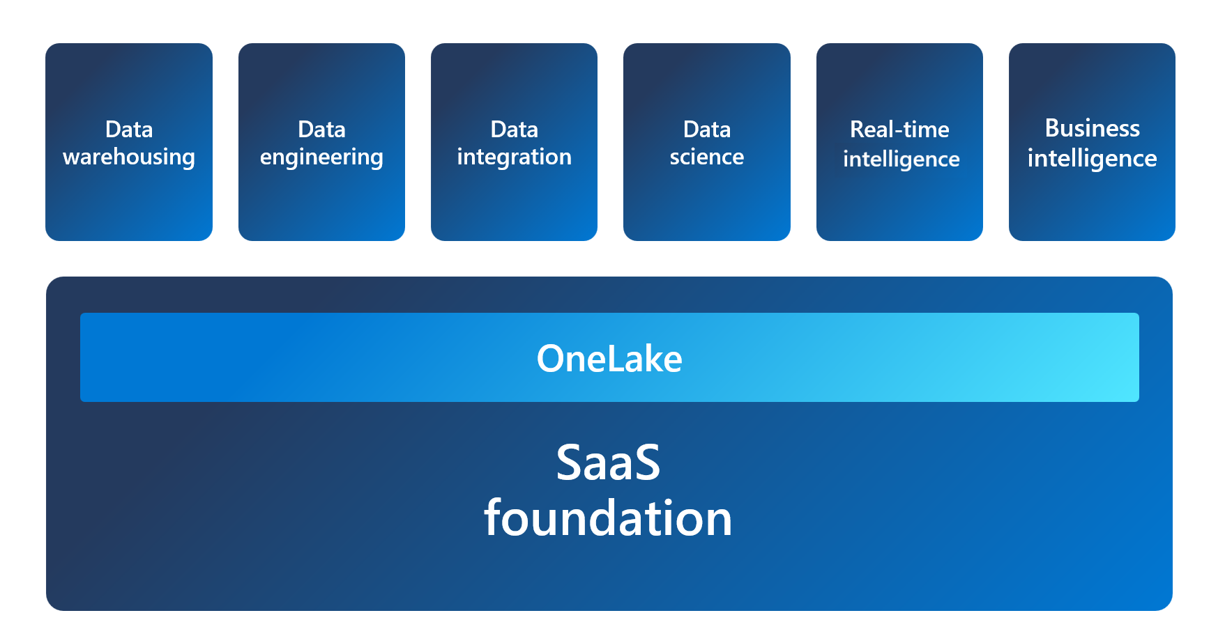 Screenshot of Fabric architecture, show with OneLake as the foundation, with each experience built on top.