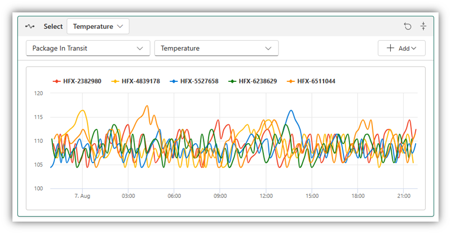 Screenshot of temperature chart preview in Data Activator.