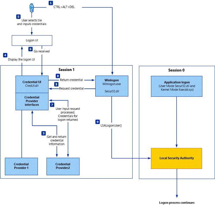 Diagram showing the credential provider architecture flow in Windows authentication, illustrating the interaction between Winlogon, Logon UI, credential providers, and the authentication process from user input to LSA validation.