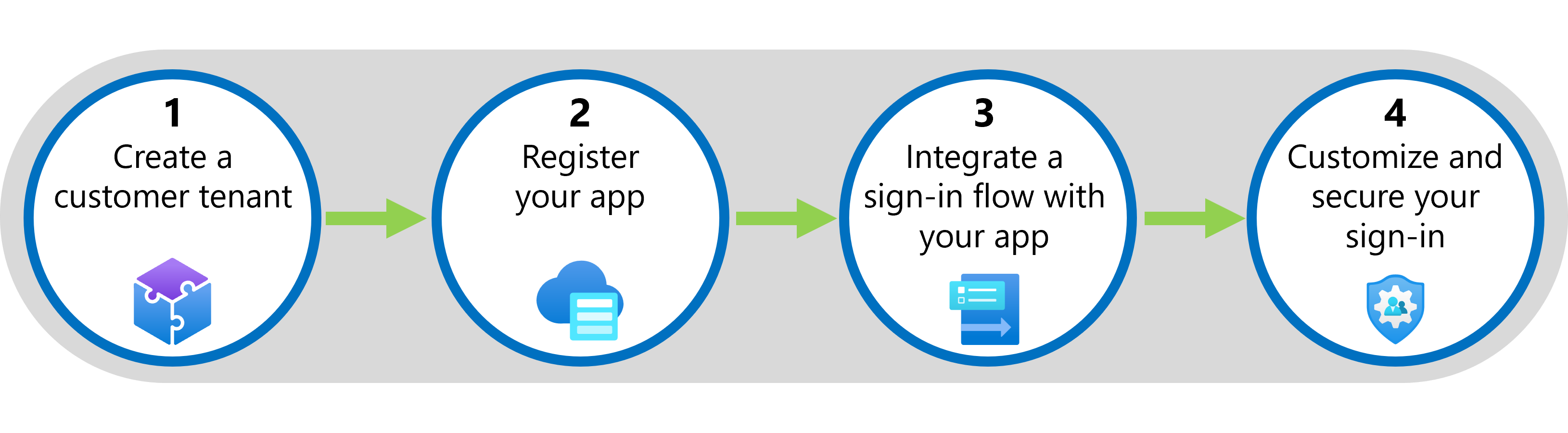 Diagram showing an overview of setup steps.