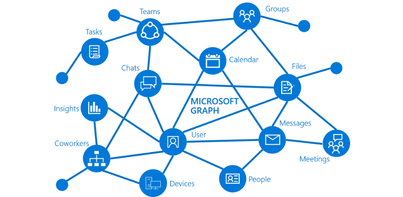 An image showing the primary resources and relationships that are part of Microsoft Graph