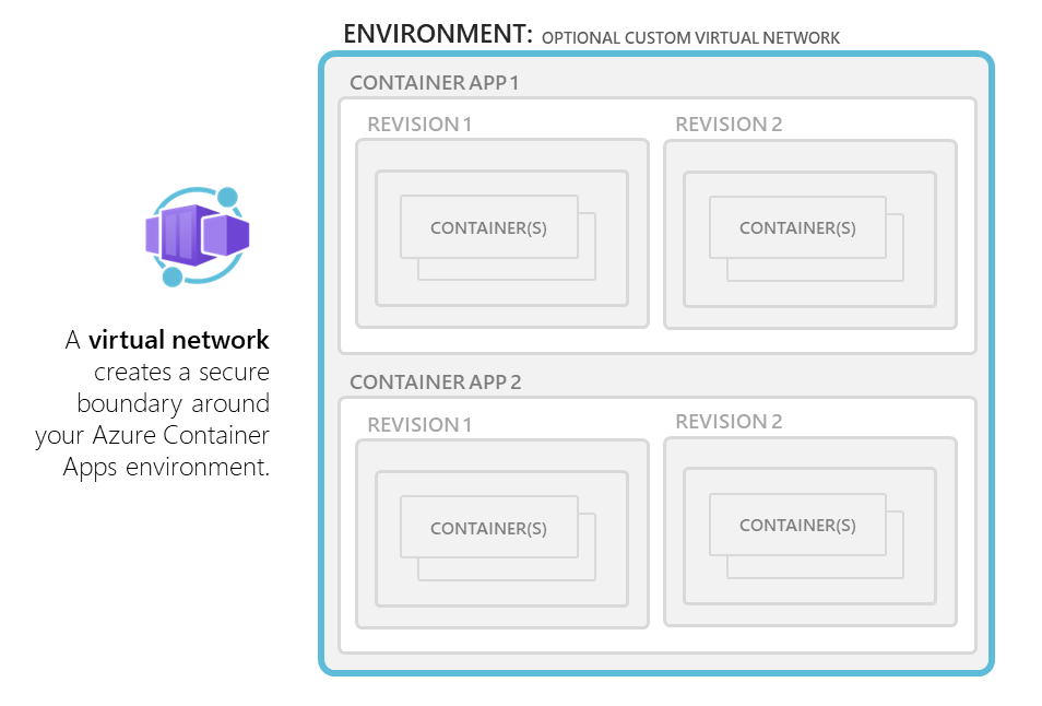 Diagram of how Azure Container Apps environments use an existing virtual network, or you can provide your own.