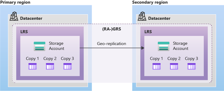 Diagram showing how data is replicated to a secondary region with geo-redundant storage GRS or RA-GRS.