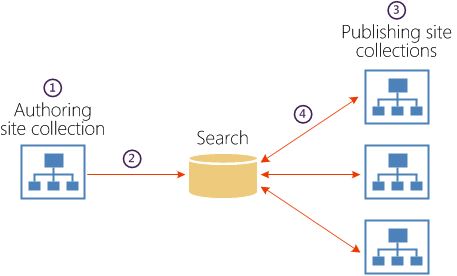 Cross-site publishing diagram