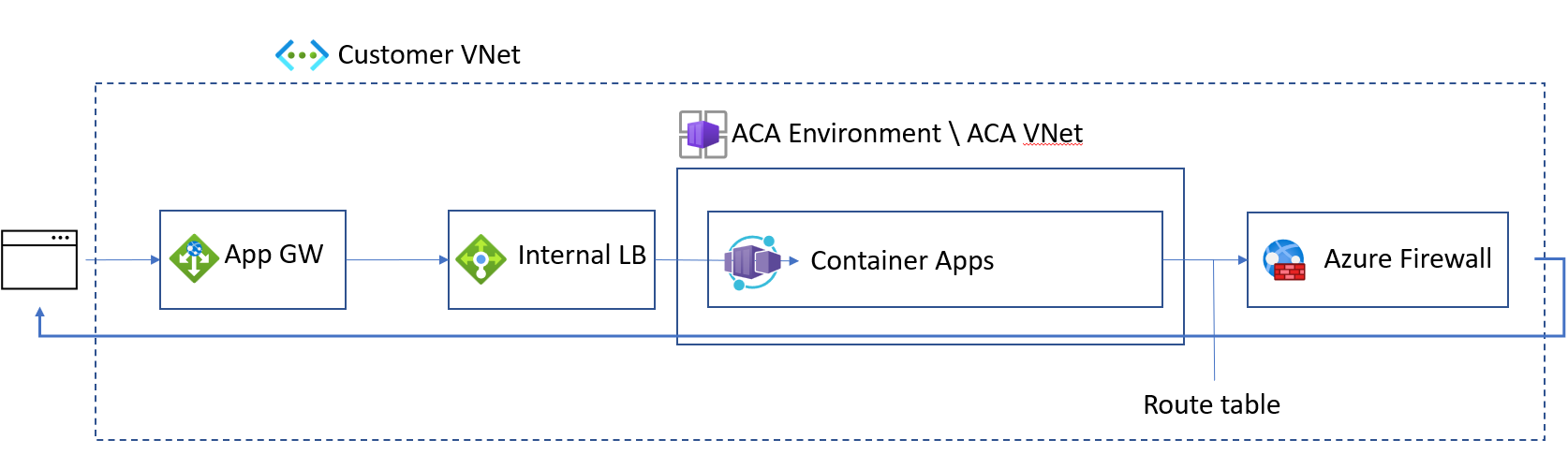 Diagram of how to help secure your network for Container Apps.