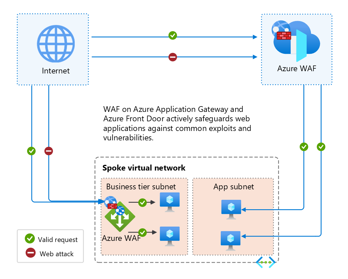 Diagram showing WAF on Application Gateway and Front Door allowing valid client requests through and blocking malicious web attacks.