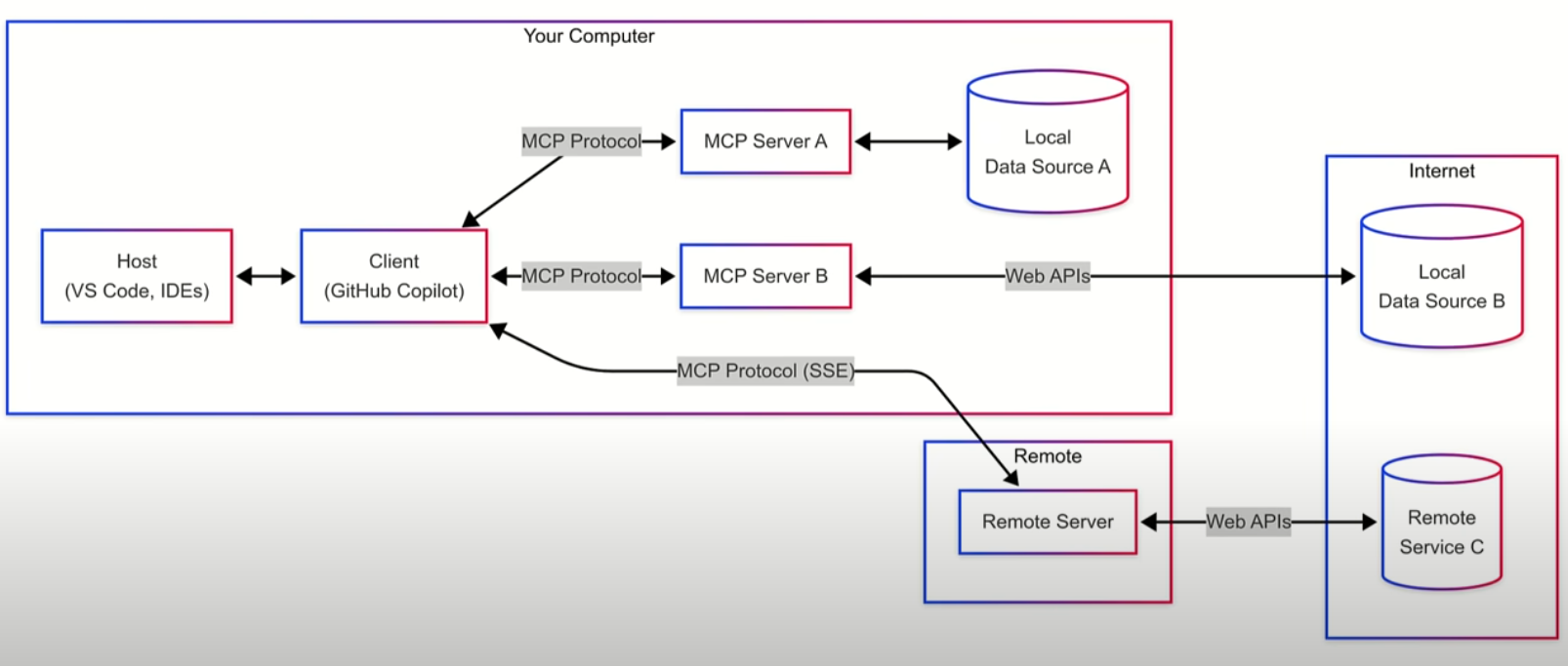 A diagram showing the architecture pattern of MCP, including hosts, clients, and servers.