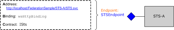 STS_B Federation
