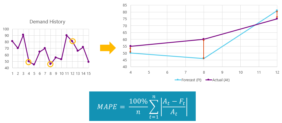 Charts that illustrate how MAPE is calculated.