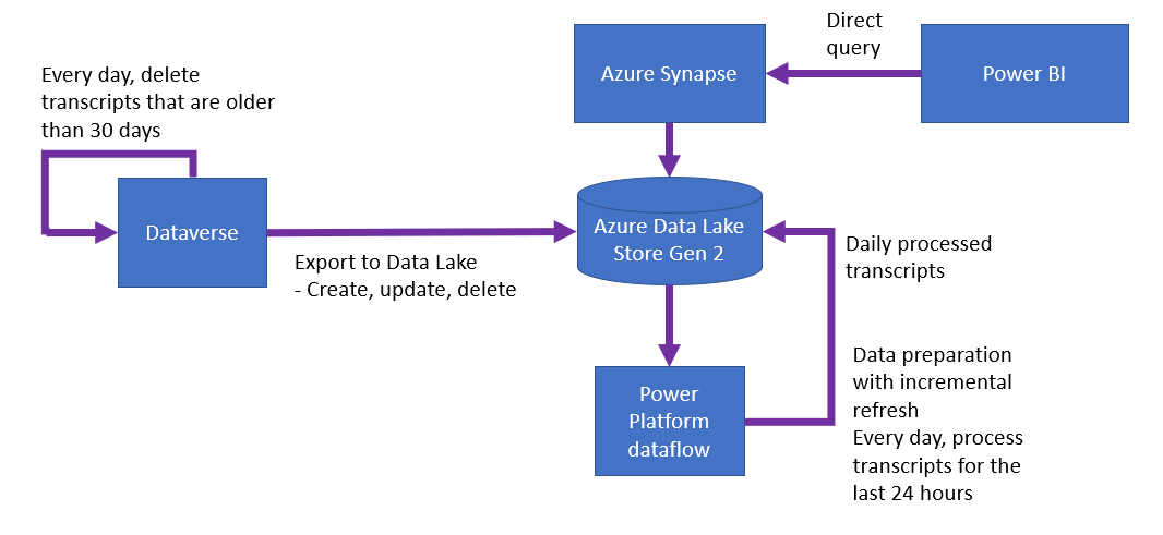 Diagram of data flowing from Dataverse into Azure Data Lake, processed by Azure Synapse and Power Platform.