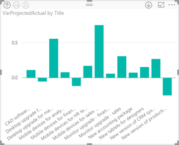 VarProjectedActual према Title.