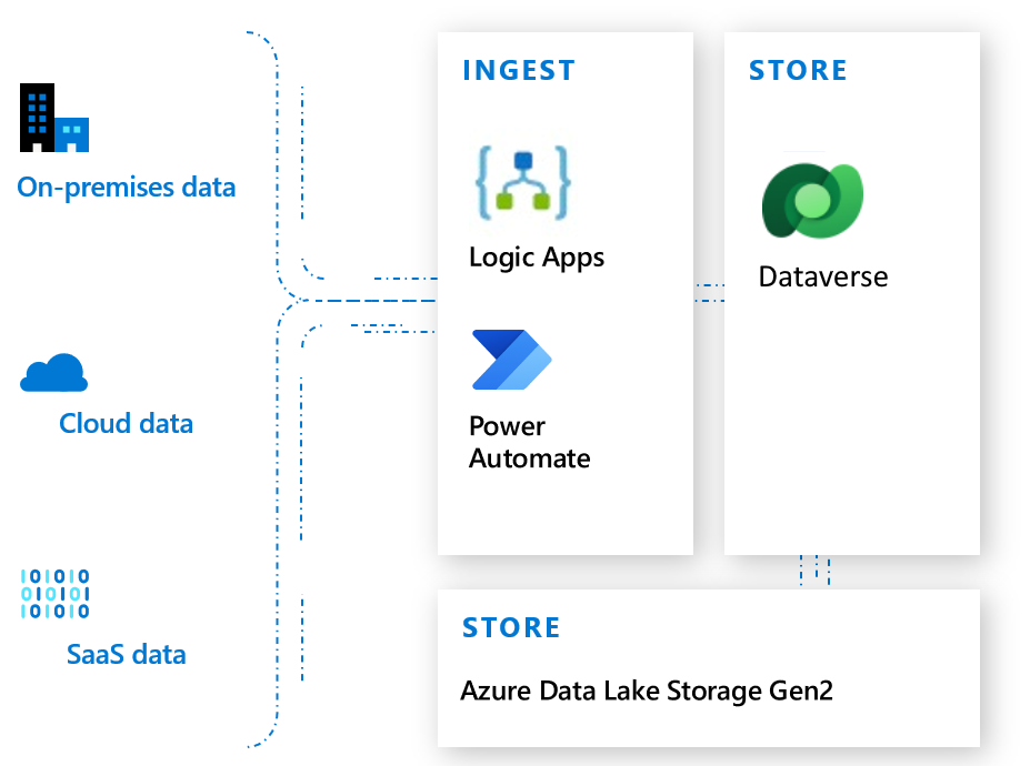 Logic Apps и Power Automate са услугом Dataverse.