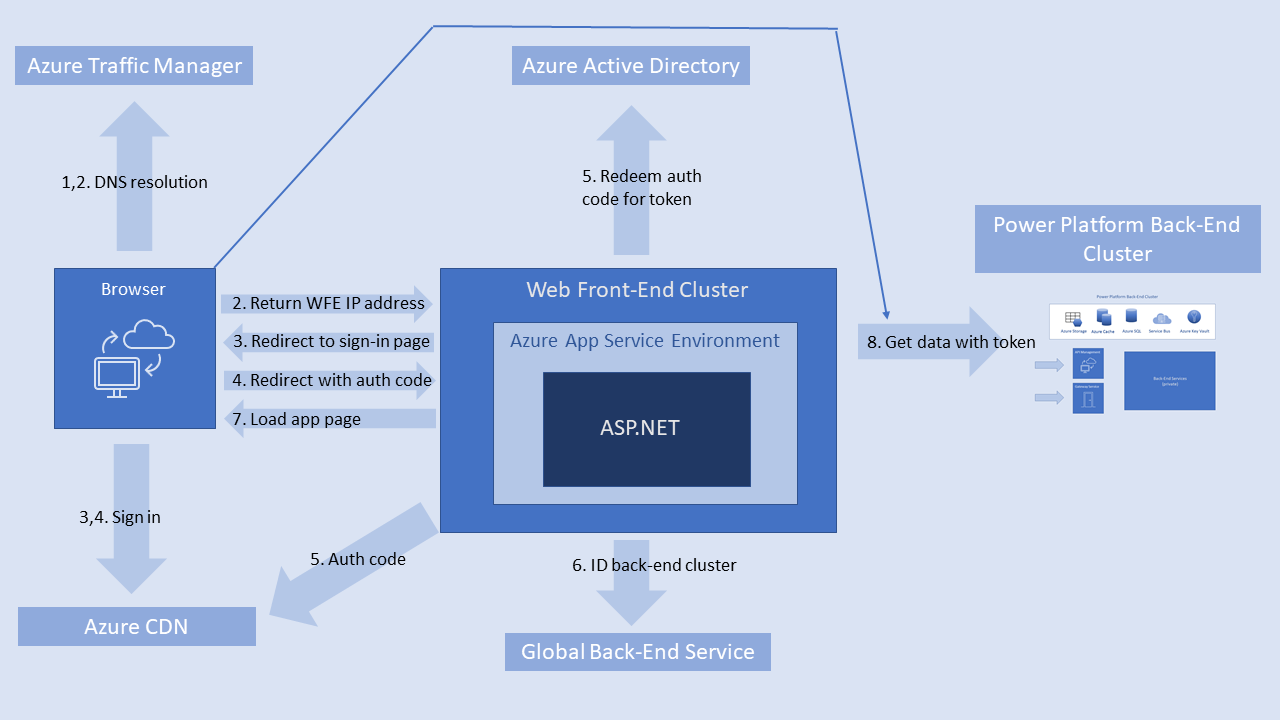 Дијаграм секвенце  Power Platform  аутентификације корисника.