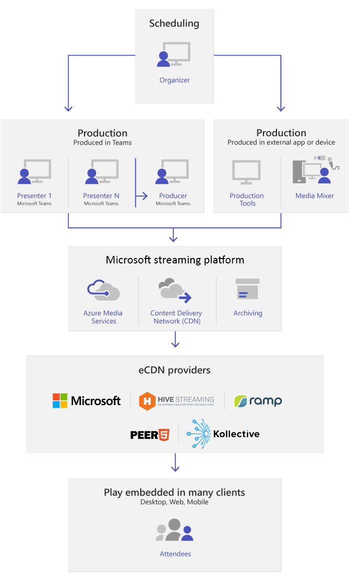Key components of live events, scheduling, production, certified third-party eCDN providers The key components of live events.