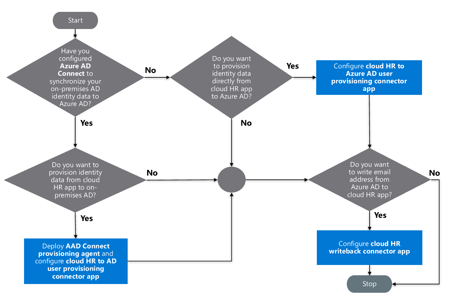 Decision flow chart