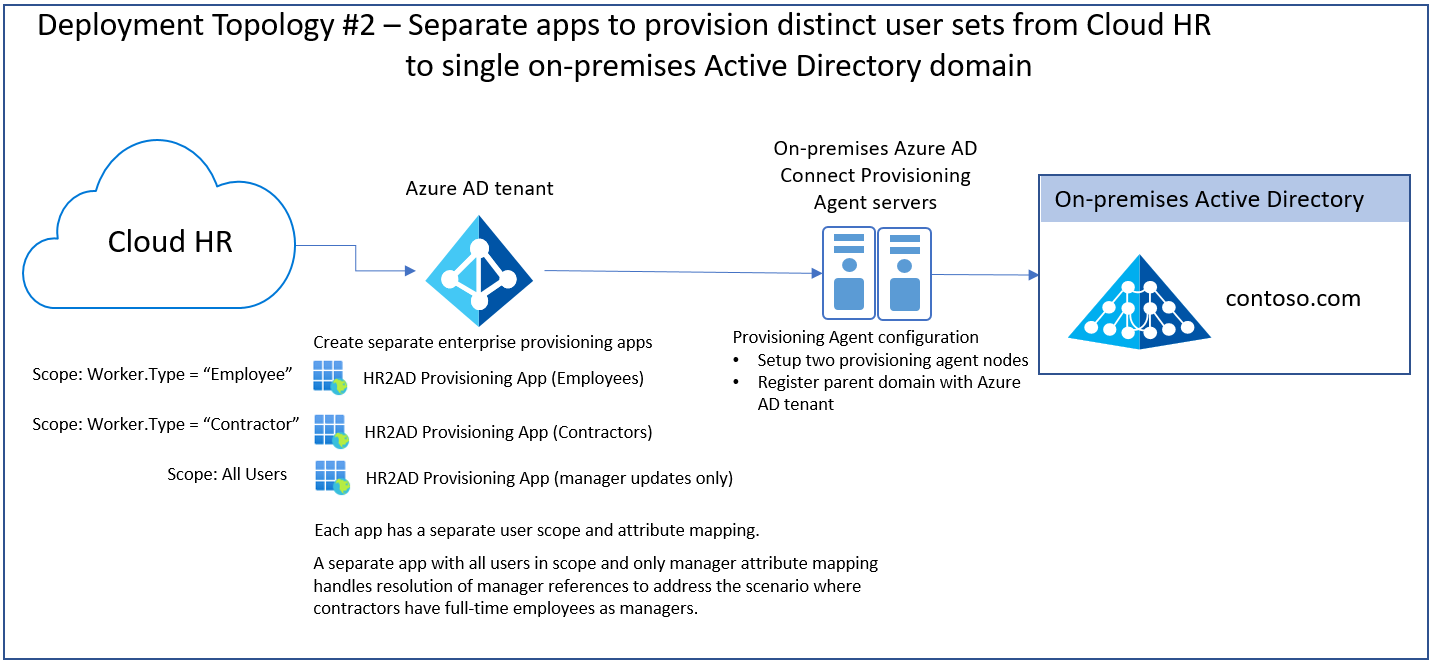 Screenshot of separate apps to provision users from Cloud HR to single AD domain