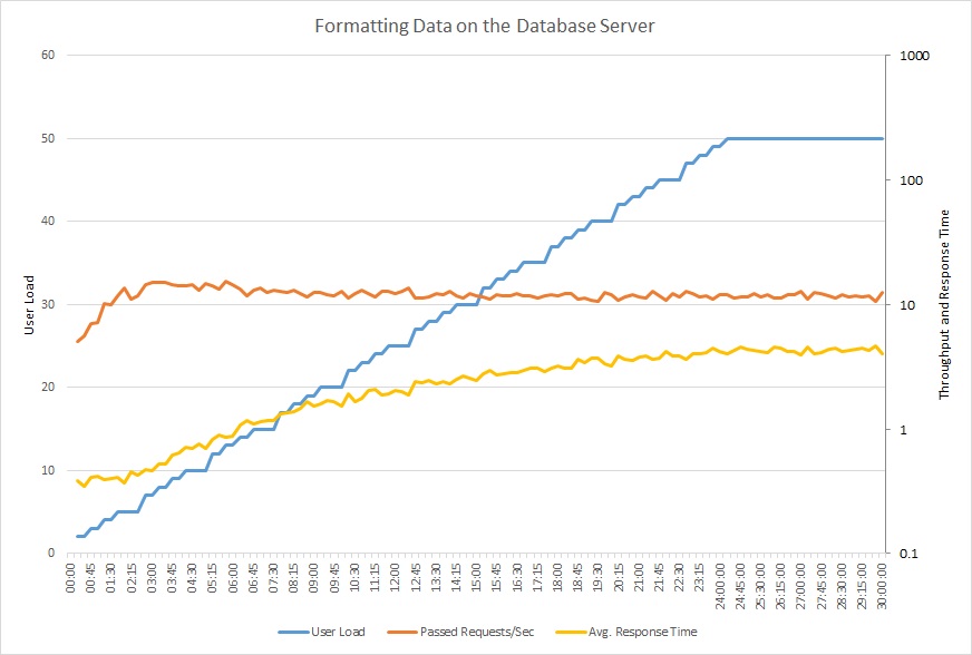 Load-test results for performing processing in the database