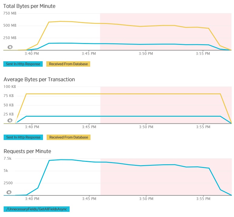 Telemetry for the GetAllFieldsAsync method