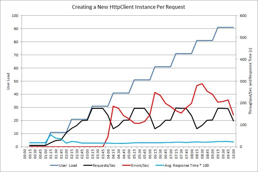 Throughput of the sample application creating a new instance of an HttpClient object for each request