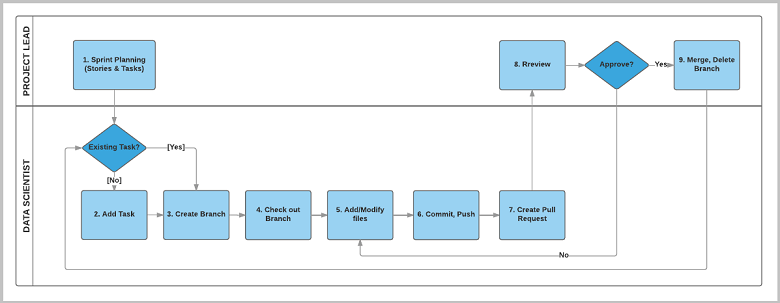 Diagram that shows the typical data science project workflow.