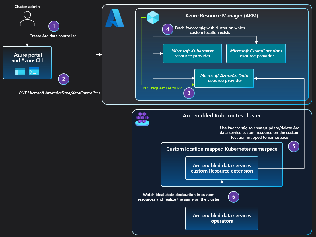 Diagram of custom locations architecture, using Arc-enabled data services as an example.