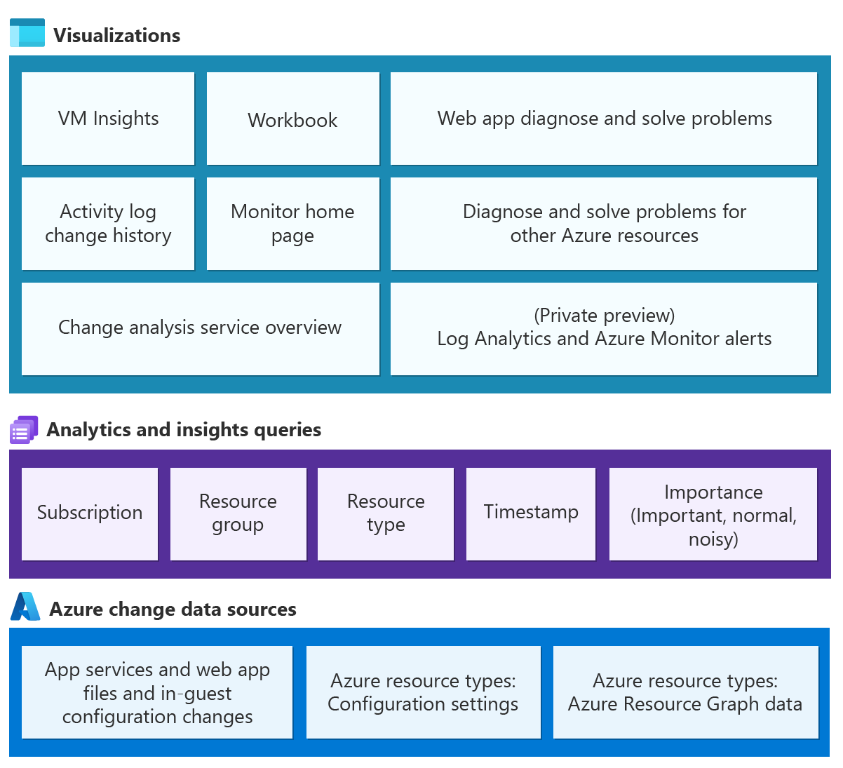 Architecture diagram of how Change Analysis gets change data and provides it to client tools.