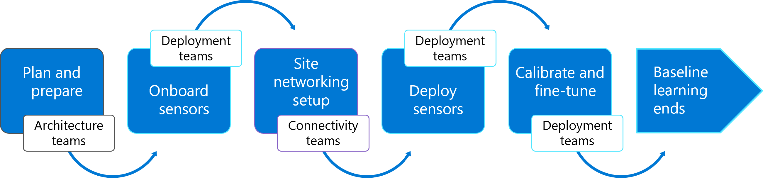 Diagram of an OT monitoring deployment path.