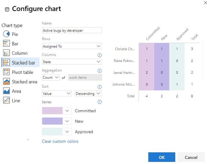 Screenshot of Configure chart dialog, pivot by assigned to and state.