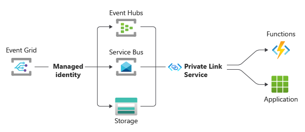 Diagram that shows the delivery of events via the Private Link service.