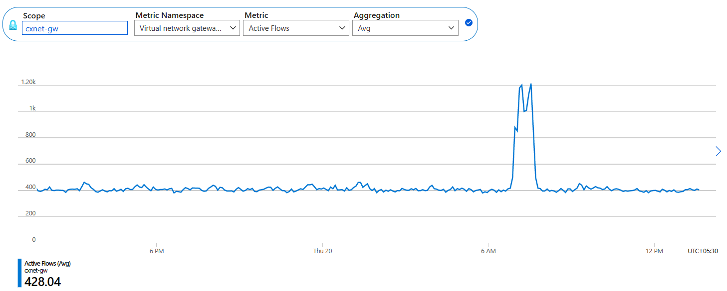 Screenshot of number of active flows per second metrics dashboard.