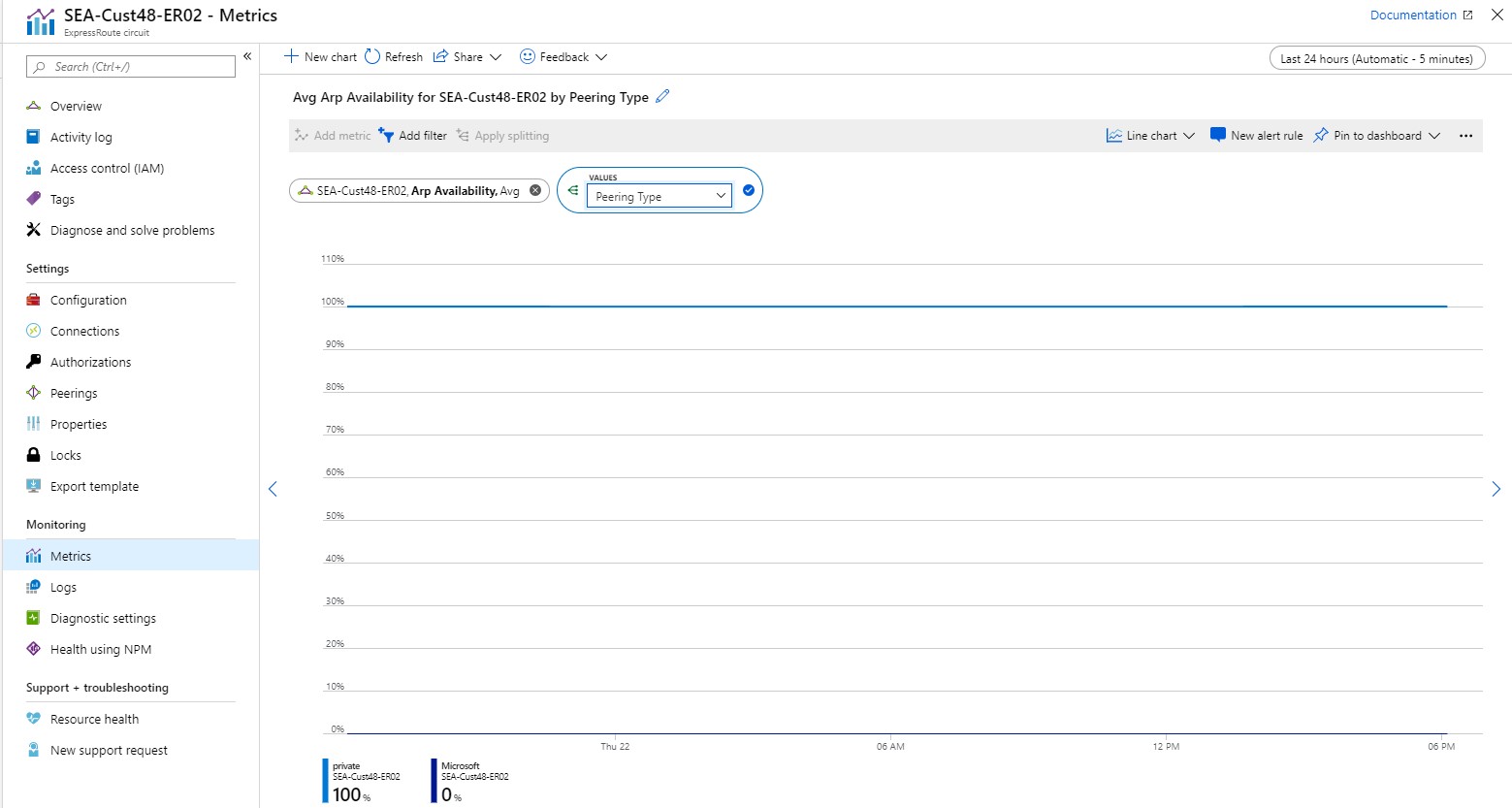 ARP availability per peer