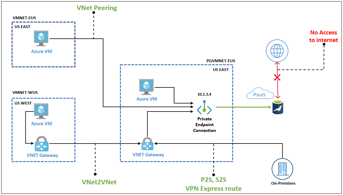 select the private endpoint overview