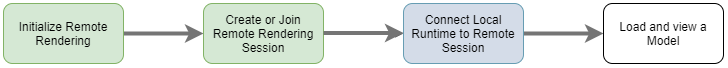 Diagram of the four stages required to load a model. The third stage "Connect Local Runtime to Remote Session" is highlighted.