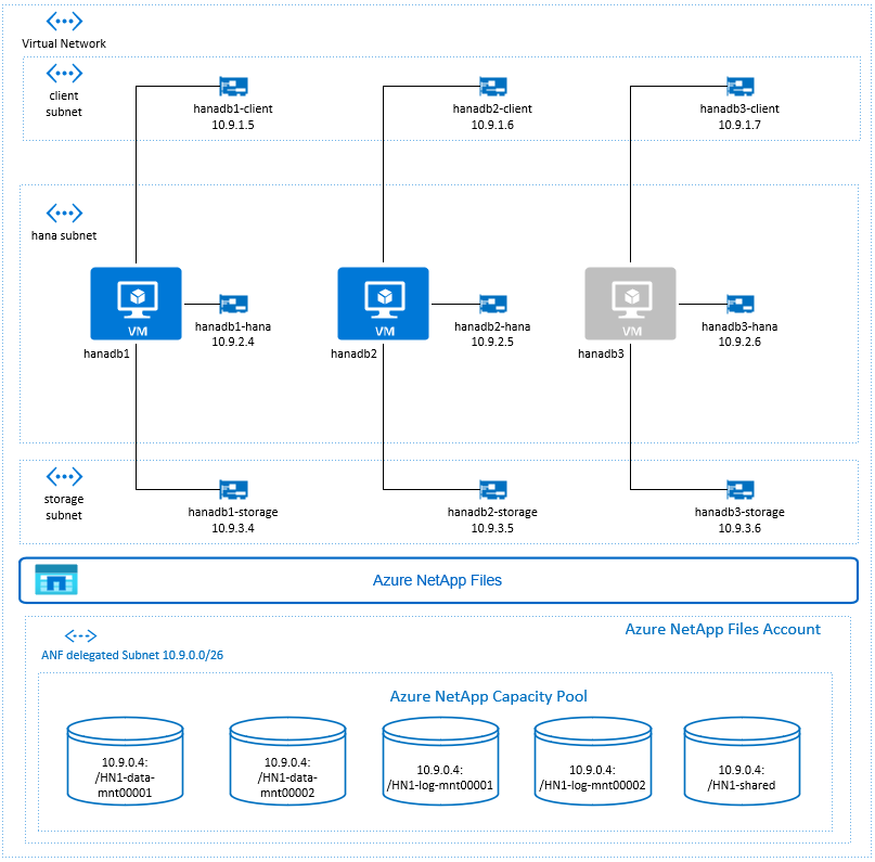 SAP NetWeaver High Availability overview