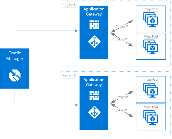 Application Gateway