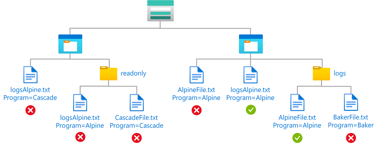 Diagram of condition showing read access to blobs with a blob index tag and a path.