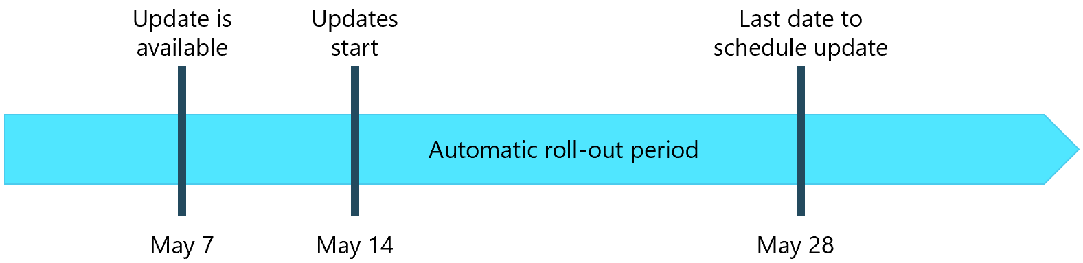 Generic timeline for how minor updates roll out with sample dates for May.