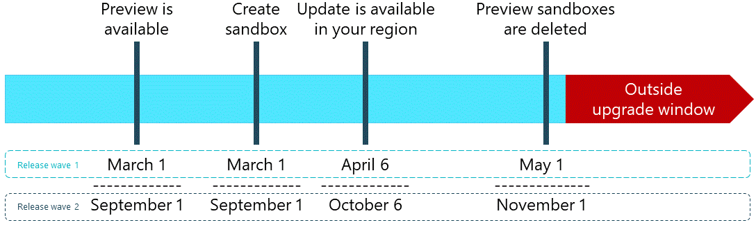 Timeline for preview environments and major updates