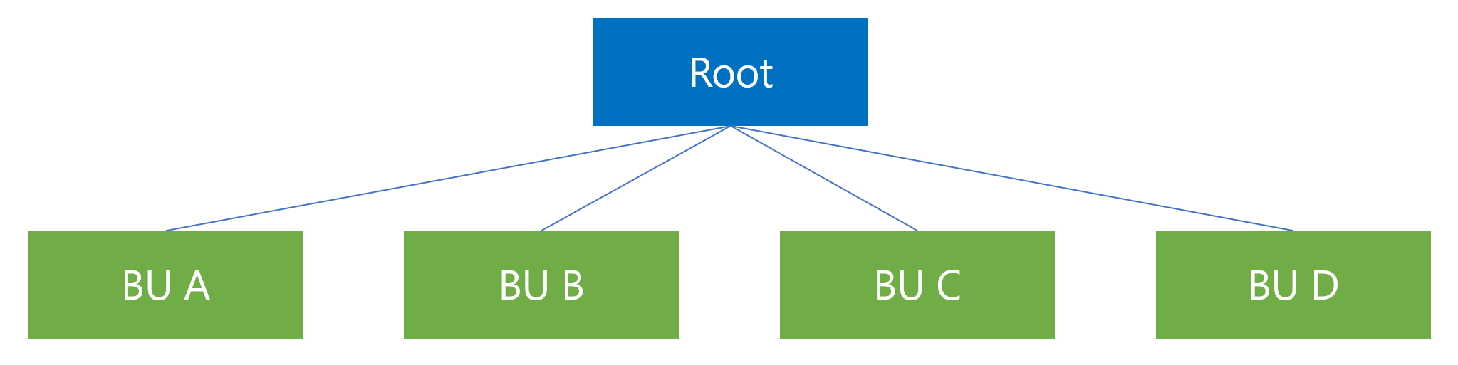 Primer strukture poslovne jedinice sa nadređenom poslovnom jedinicom Org na vrhu i podređenim poslovnim jedinicama od A do D.