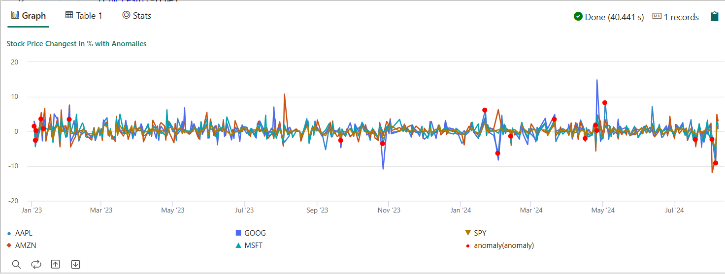 Screenshot of multivariate anomaly output.