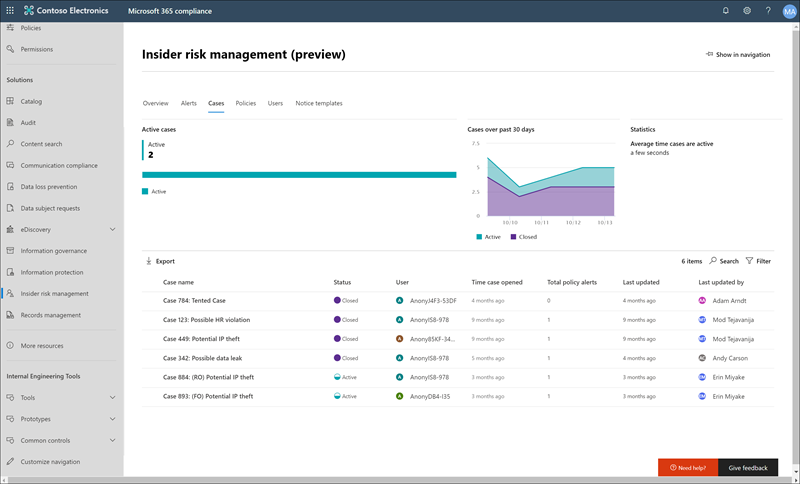 Insider risk management Cases dashboard.