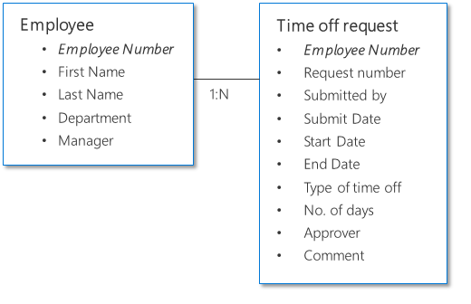 Primer strukture podataka za zahtev za odobrenje odsustva.