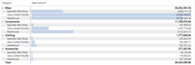 Screenshot of Matrix with data bars for Sales Amount.