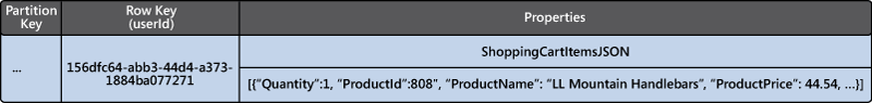 Figure 7 - An example ShoppingCartTableEntity object