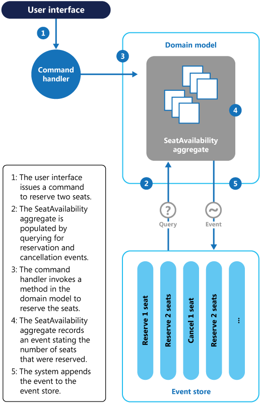 Figure 2 - Using event sourcing to capture information about seat reservations in a conference management system