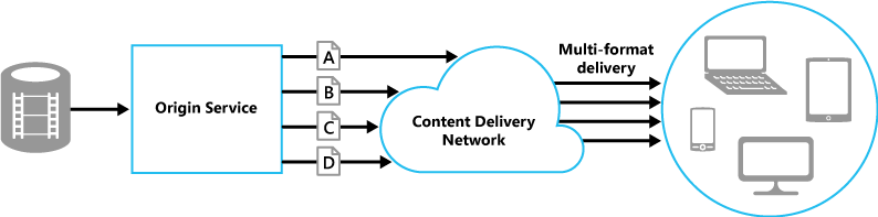 A video is converted into multiple formats on-demand and delivered through a CDN