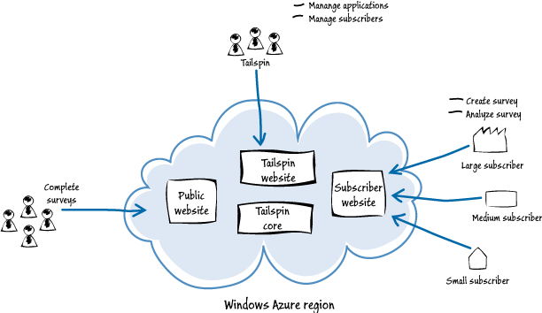 Figure 1 - The Surveys application