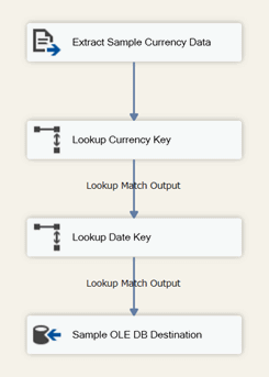 Data flow in package