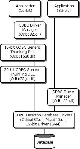 ODBCJetArch2 App/driver architecture: NT 4.0 and Windows 2000