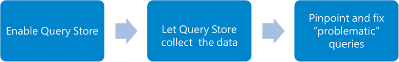Diagram of Query Store troubleshooting: Enable Query Store, Let Query Store collect the data, Pinpoint and fix problematic queries.